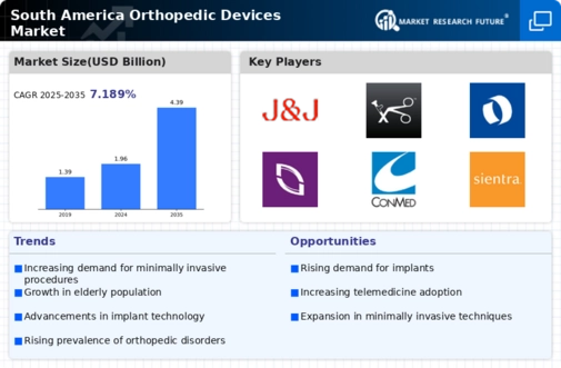 South America Orthopedic Devices Market Research Report — Global Forecast till 2035 Infographic