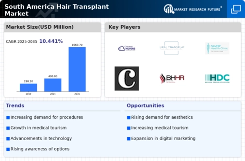 South America Hair Transplant Market Research Report — Global Forecast till 2035 Infographic