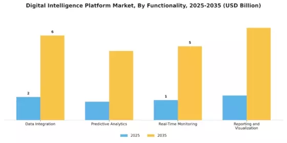 Digital Intelligence Platform Market Segment Image 3