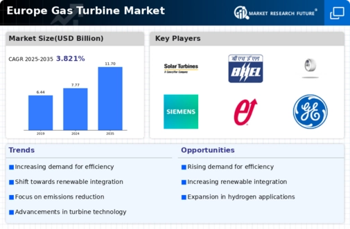 Europe Gas Turbine Market Research Report- Forecast to 2035 Infographic
