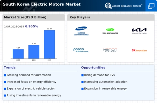 South Korea Electric Motors Market Research Report- Forecast to 2035 Infographic