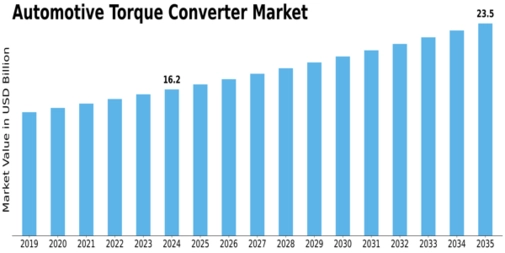 Market Size