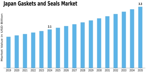 Market Size