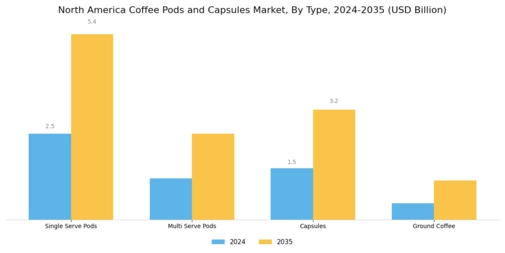 North America Coffee Pods Capsules Market Segment Image 1
