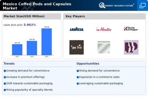 Mexico Coffee Pods and Capsules Market Research Report-Forecast to 2035 Infographic