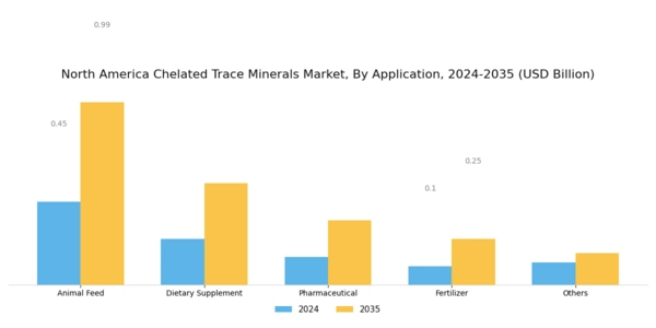North America Chelated Trace Minerals Market Segment Image 2