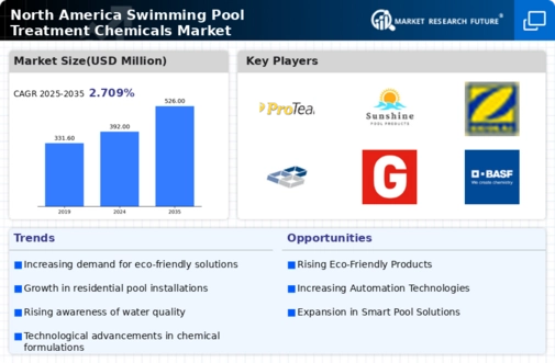 North America Swimming Pool Treatment Chemicals Market Research Report-Forecast to 2035 Infographic