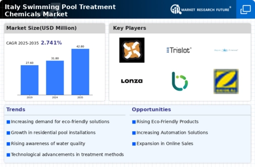 Italy Swimming Pool Treatment Chemicals Market Research Report-Forecast to 2035 Infographic
