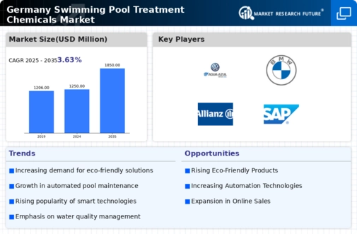 Germany Swimming Pool Treatment Chemicals Market Research Report-Forecast to 2035 Infographic