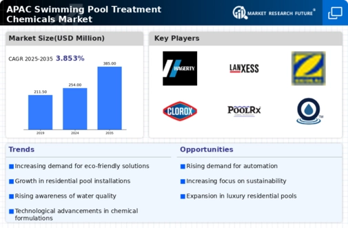 APAC Swimming Pool Treatment Chemicals Market Research Report-Forecast to 2035 Infographic