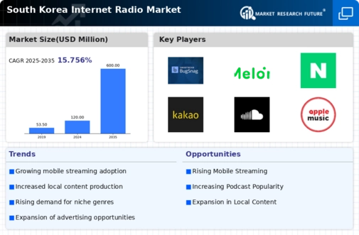 South Korea Internet Radio Market Research Report - Forecast till 2035 Infographic