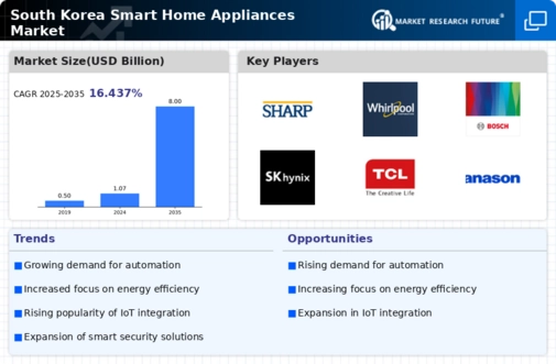 South Korea Smart Home Appliances Market Research Report - Forecast till 2035 Infographic
