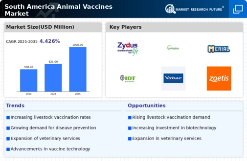 South America Animal Vaccines Market Research Report - Forecast to 2035 Infographic