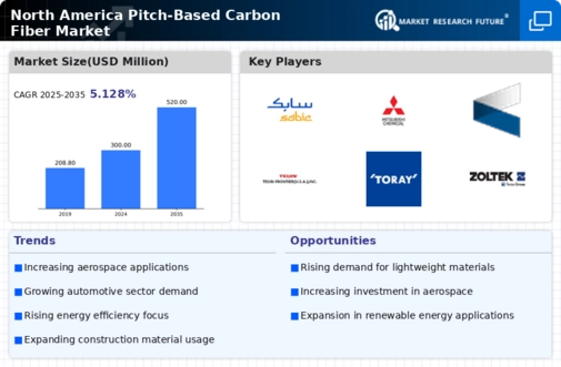 North America Pitch Based Carbon Fiber Market Infographic