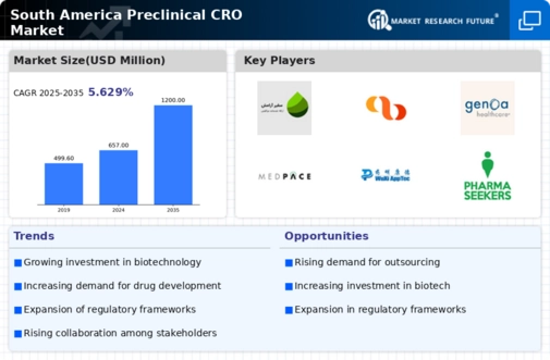 South America Preclinical CRO Market Research Report - Forecast to 2035 Infographic