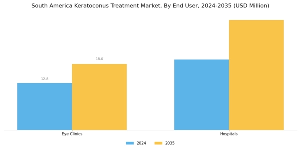 South America Keratoconus Treatment Market Segment Image 2