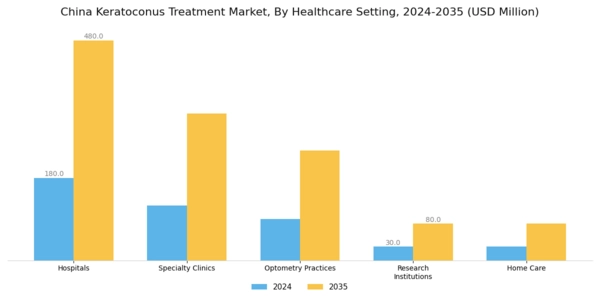 China Keratoconus Treatment Market Segment Image 2