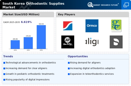 South Korea Orthodontic Supplies Market Research Report — Global Forecast till 2035 Infographic