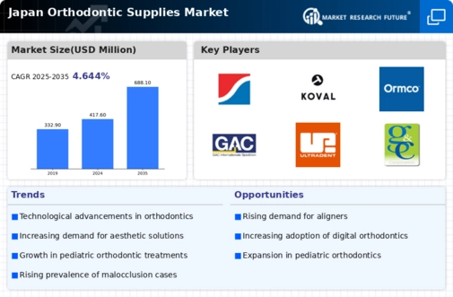 Japan Orthodontic Supplies Market Research Report - Forecast to 2035 Infographic