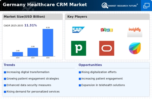 Germany Healthcare CRM Market Research Report- Forecast to 2035 Infographic