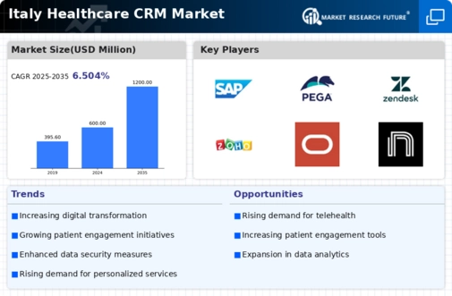 Italy Healthcare CRM Market Research Report - Forecast to 2035 Infographic