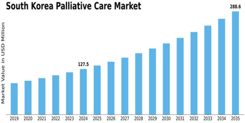 South Korea Palliative Care Market Size
