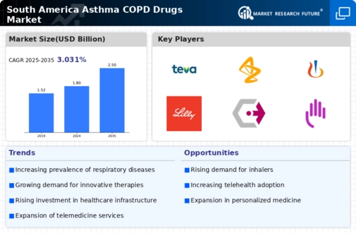 South America Asthma COPD Drugs Market Research Report- Forecast to 2035 Infographic