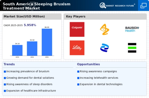 South America Sleeping Bruxism Treatment Market Research Report - Forecast to 2035 Infographic