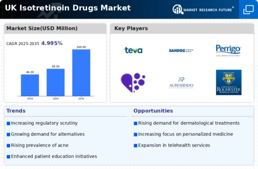 UK Isotretinoin Drugs Market Infographic UK Isotretinoin Drugs Market Infographic