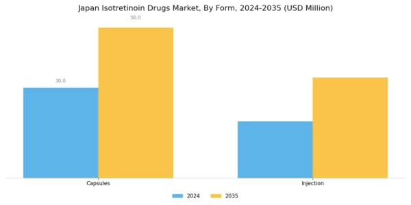 Japan Isotretinoin Drugs Market Segment Image 0