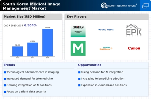 South Korea Medical Image Management Market Research Report — Global Forecast till 2035 Infographic