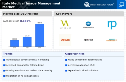 Italy Medical Image Management Market Research Report — Global Forecast till 2035 Infographic