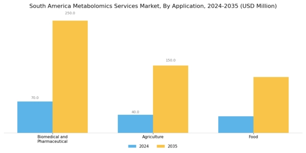 South America Metabolomics Services Market Segment Image 1