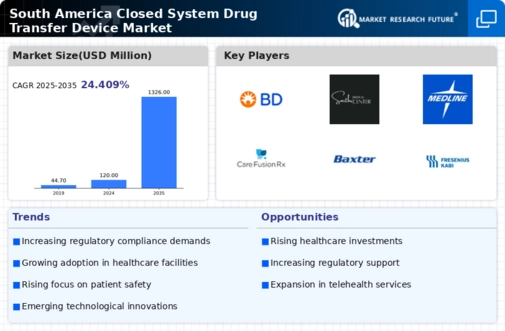 South America Closed System Drug Transfer Device Market -Forecast to 2035 Infographic