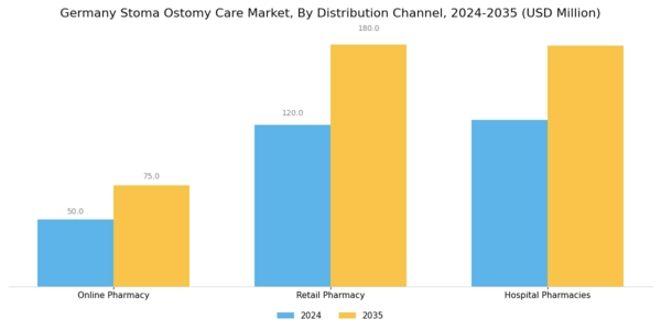 Germany Stoma Ostomy Care Market Segment Image 3