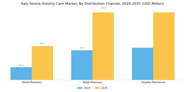 Italy Stoma Ostomy Care Market Segment Image 3