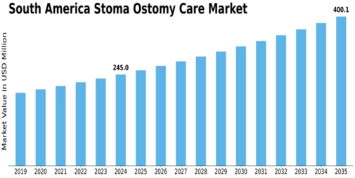 South America Stoma Ostomy Care Market Size