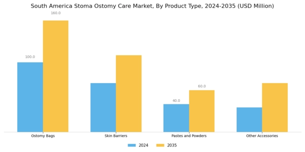 South America Stoma Ostomy Care Market Segment Image 0