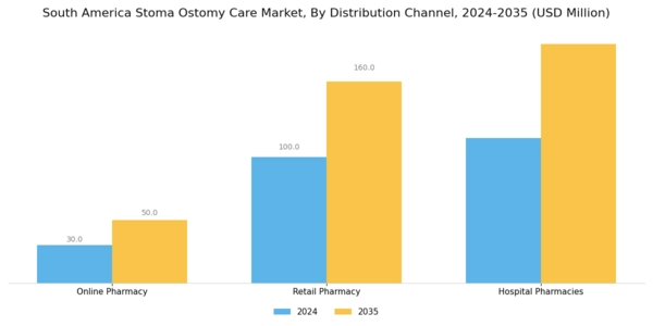 South America Stoma Ostomy Care Market Segment Image 3