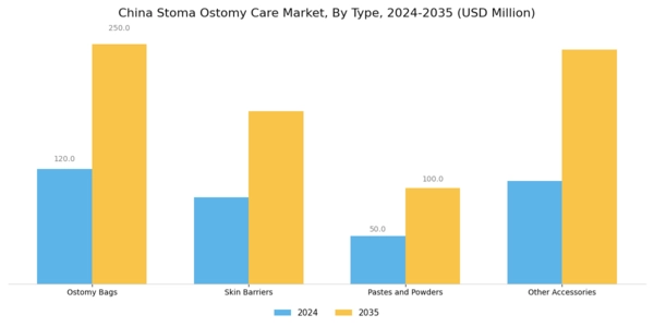China Stoma Ostomy Care Market Segment Image 0
