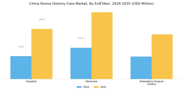 China Stoma Ostomy Care Market Segment Image 2
