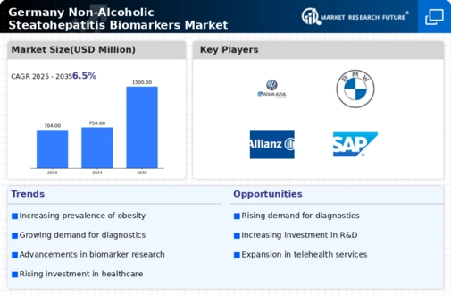 Germany Non Alcoholic Steatohepatitis Biomarkers Market Research Report - Forecast to 2035 Infographic
