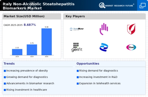 Italy Non Alcoholic Steatohepatitis Biomarkers Market Research Report - Forecast to 2035 Infographic
