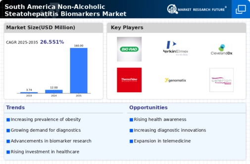South America Non Alcoholic Steatohepatitis Biomarkers Market Research Report - Forecast to 2035 Infographic