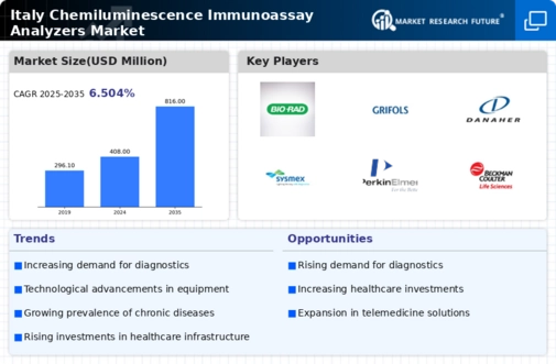 Italy Chemiluminescence Immunoassay Analyzers Market Research Report- Forecast to 2035 Infographic