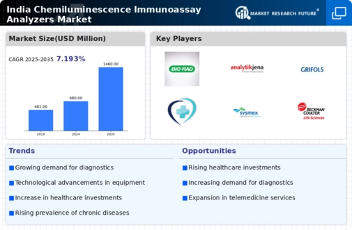 India Chemiluminescence Immunoassay Analyzers Market 
Research Report- Forecast to 2035 Infographic