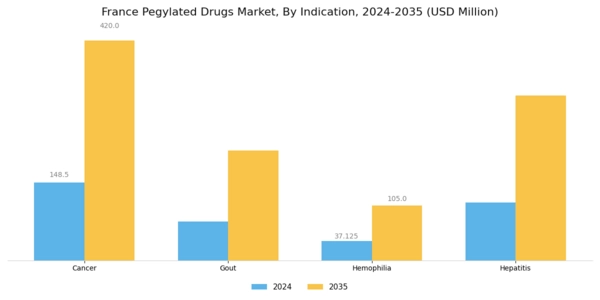 France Pegylated Drugs Market Segment Image 1