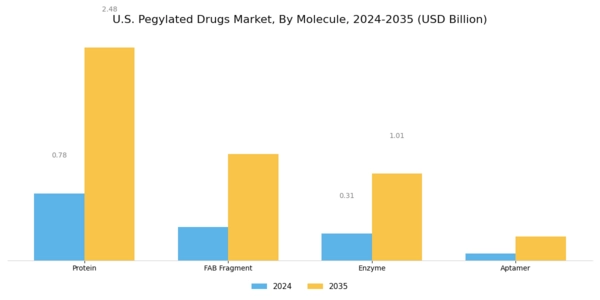 US Pegylated Drugs Market Segment Image 0