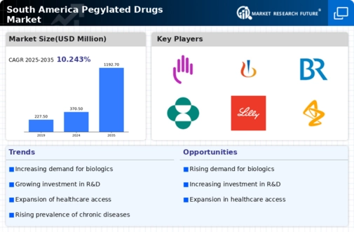 South America Pegylated Drugs Market Infographic