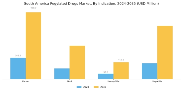 South America Pegylated Drugs Market Segment Image 1